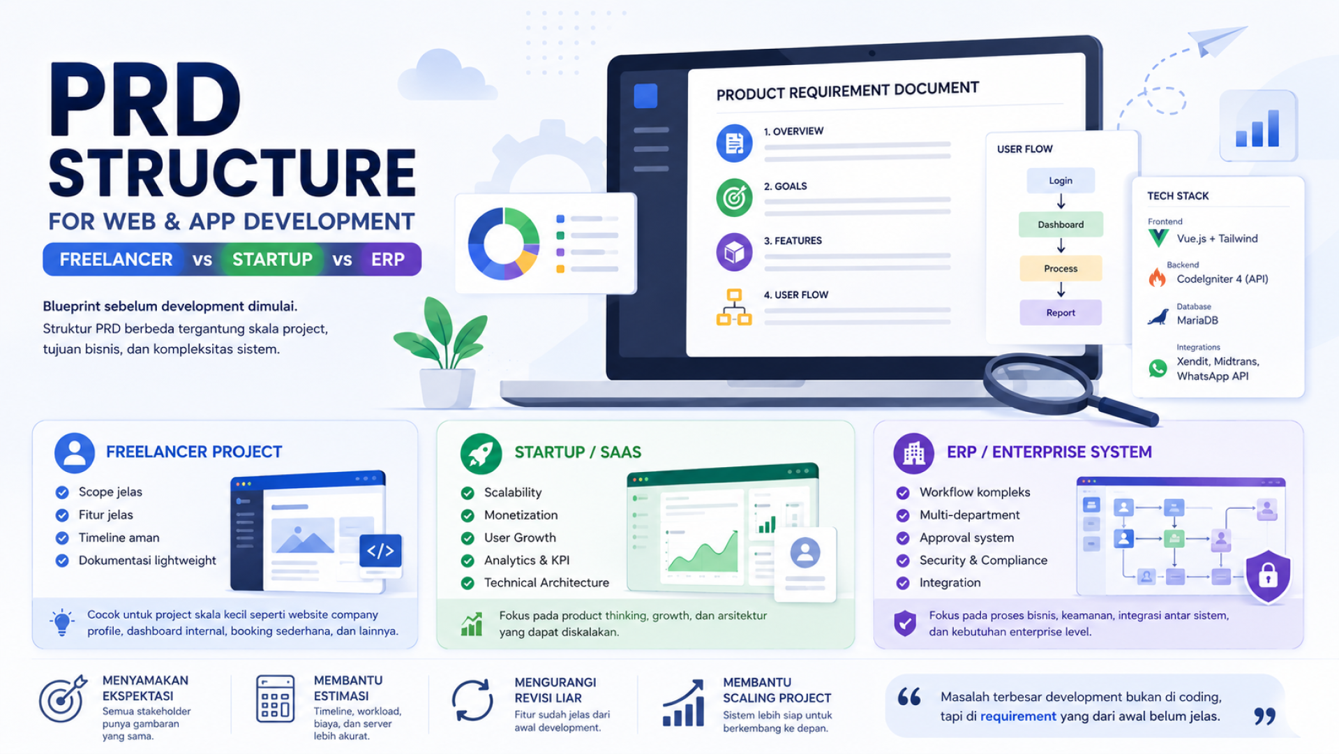 PRD Structure for Web & App Development: Freelancer vs Startup vs ERP